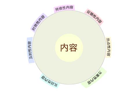 網(wǎng)站建設(shè)知識:這七種內(nèi)容能提升網(wǎng)站價值